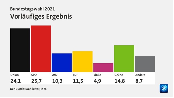 Hilbijartinên Almanyayê û encamên wê